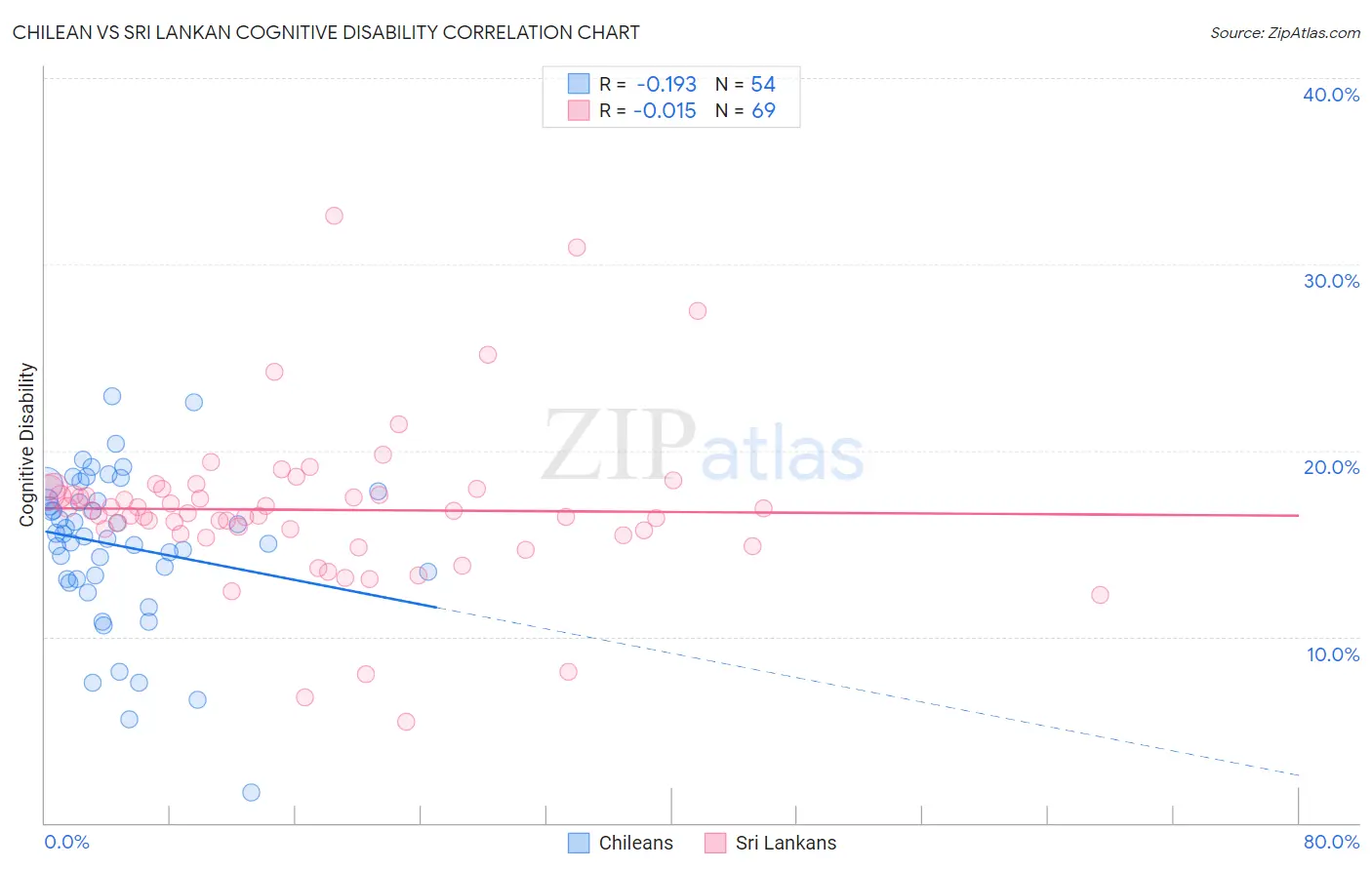 Chilean vs Sri Lankan Cognitive Disability