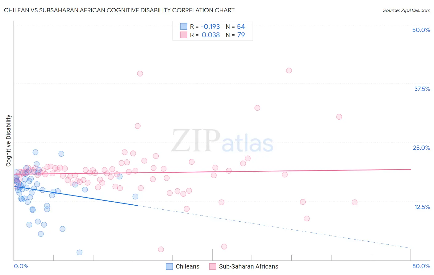 Chilean vs Subsaharan African Cognitive Disability
