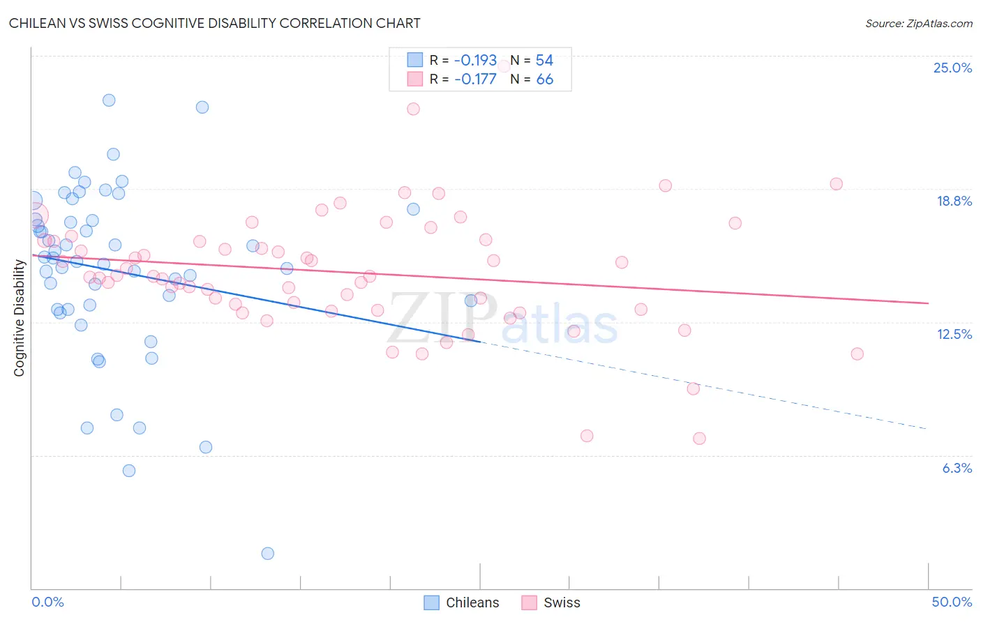 Chilean vs Swiss Cognitive Disability