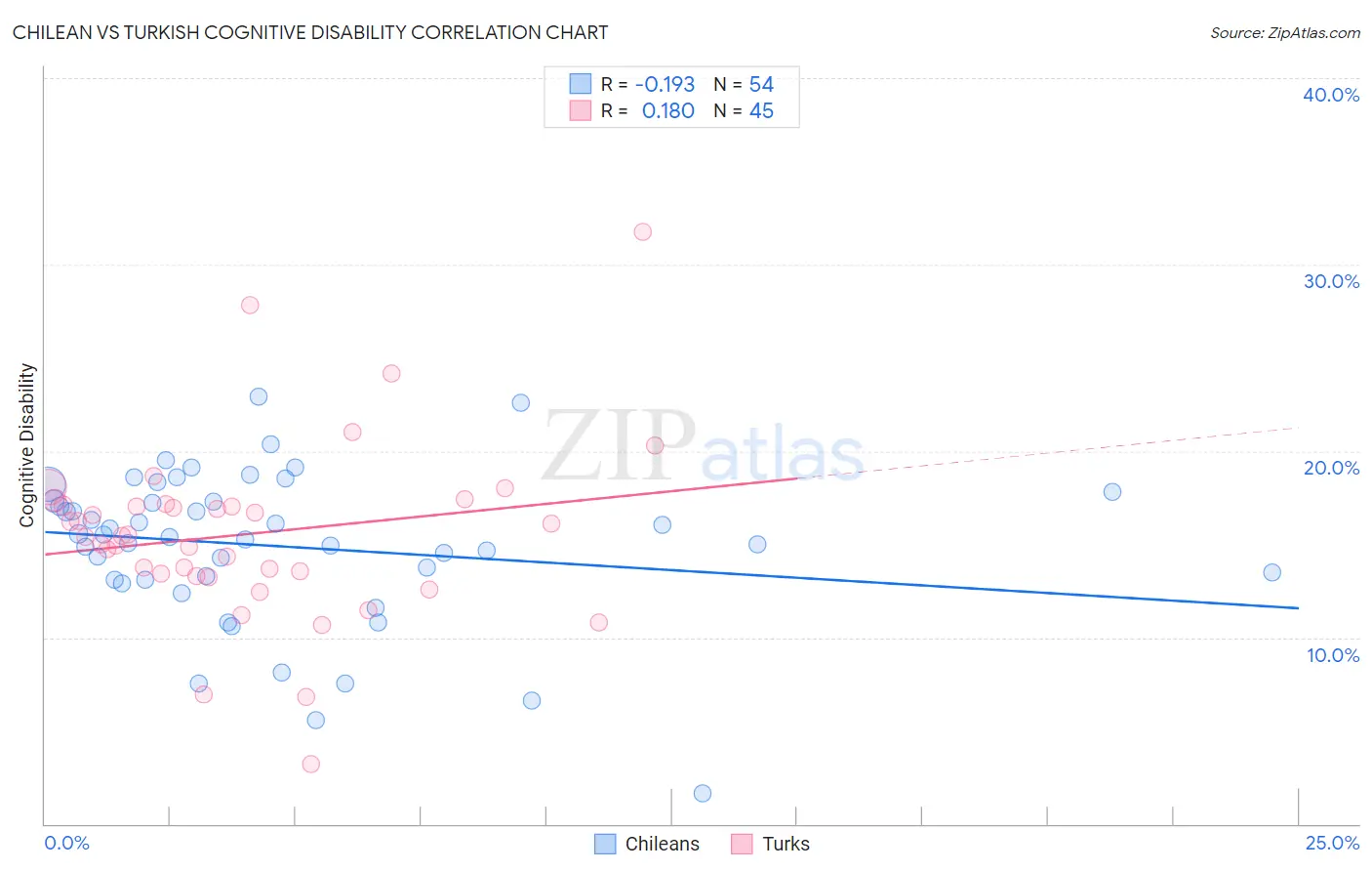 Chilean vs Turkish Cognitive Disability
