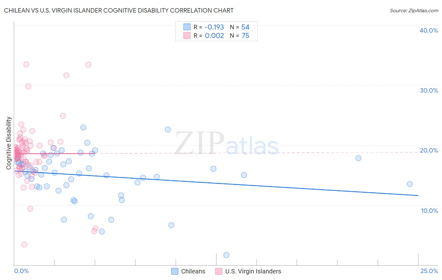 Chilean vs U.S. Virgin Islander Cognitive Disability