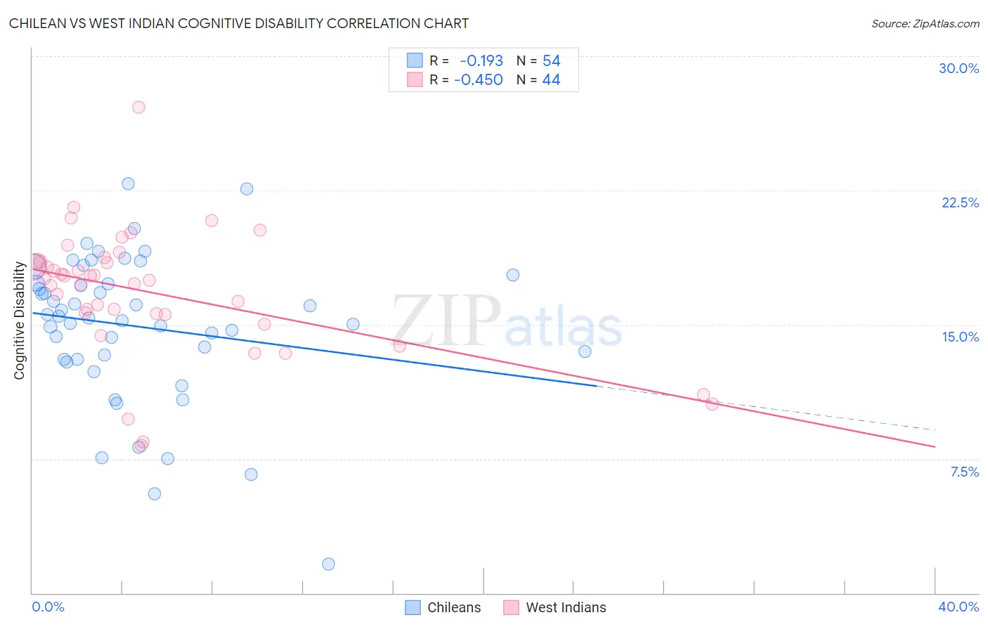 Chilean vs West Indian Cognitive Disability