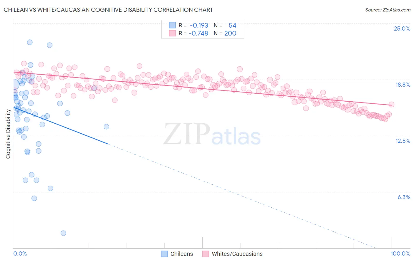 Chilean vs White/Caucasian Cognitive Disability