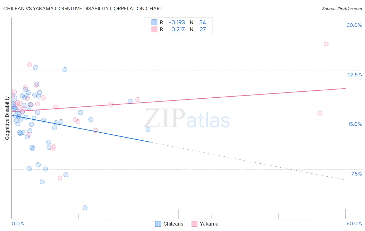 Chilean vs Yakama Cognitive Disability