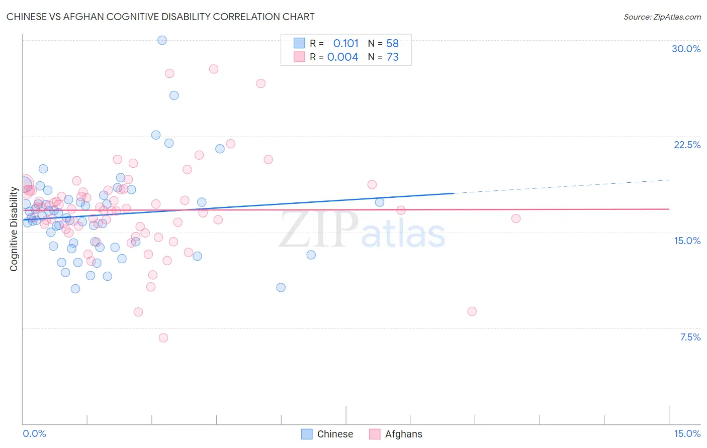 Chinese vs Afghan Cognitive Disability