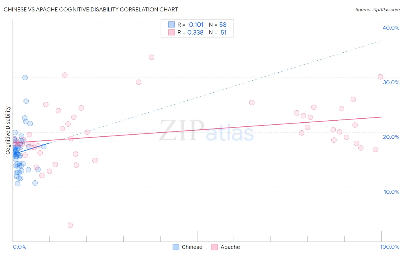 Chinese vs Apache Cognitive Disability