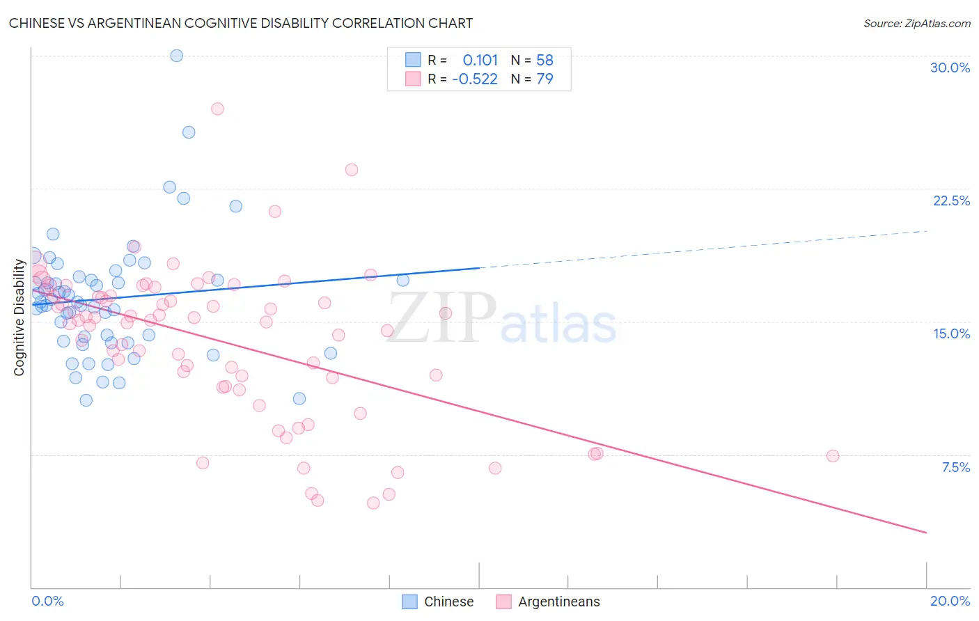 Chinese vs Argentinean Cognitive Disability