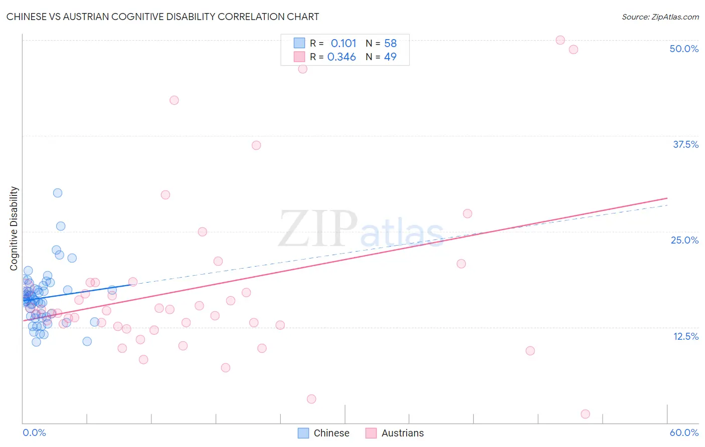 Chinese vs Austrian Cognitive Disability