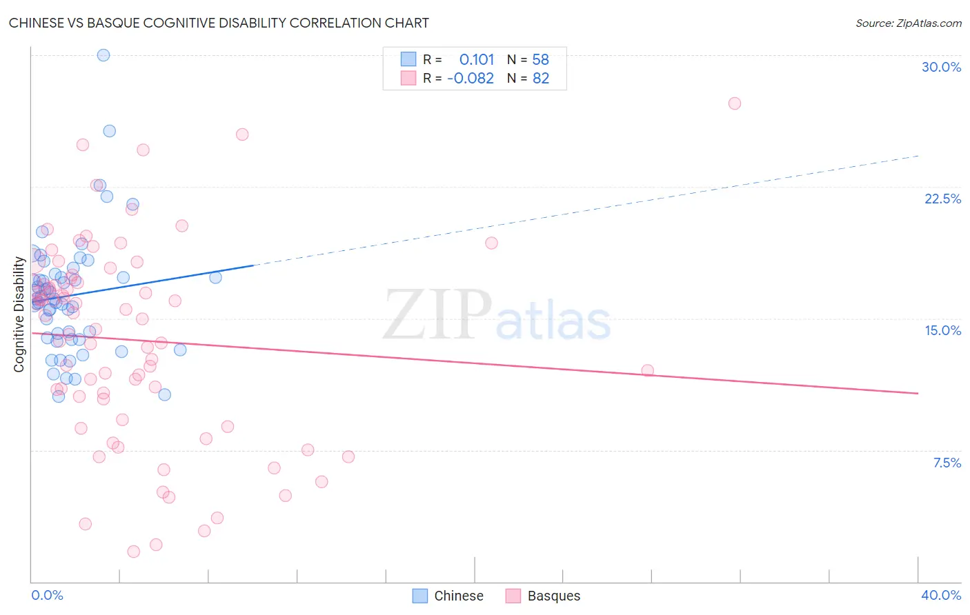 Chinese vs Basque Cognitive Disability