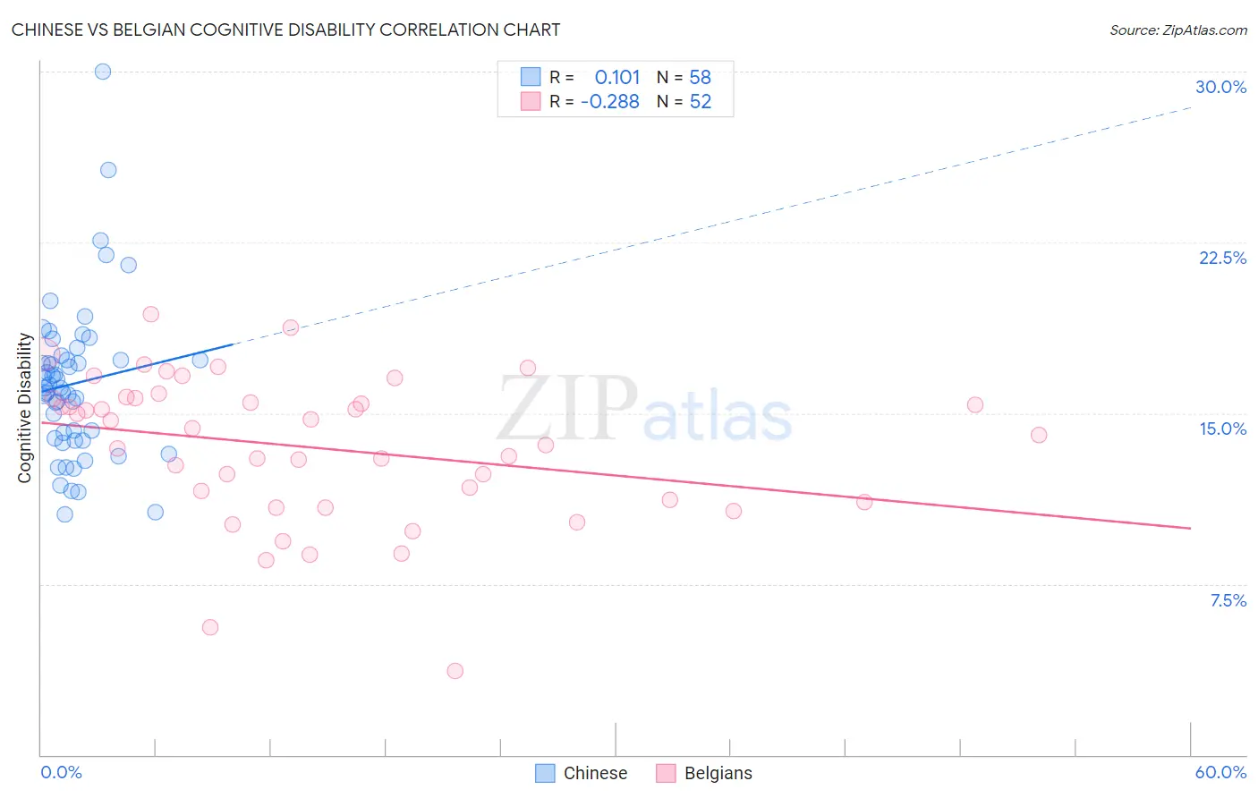 Chinese vs Belgian Cognitive Disability
