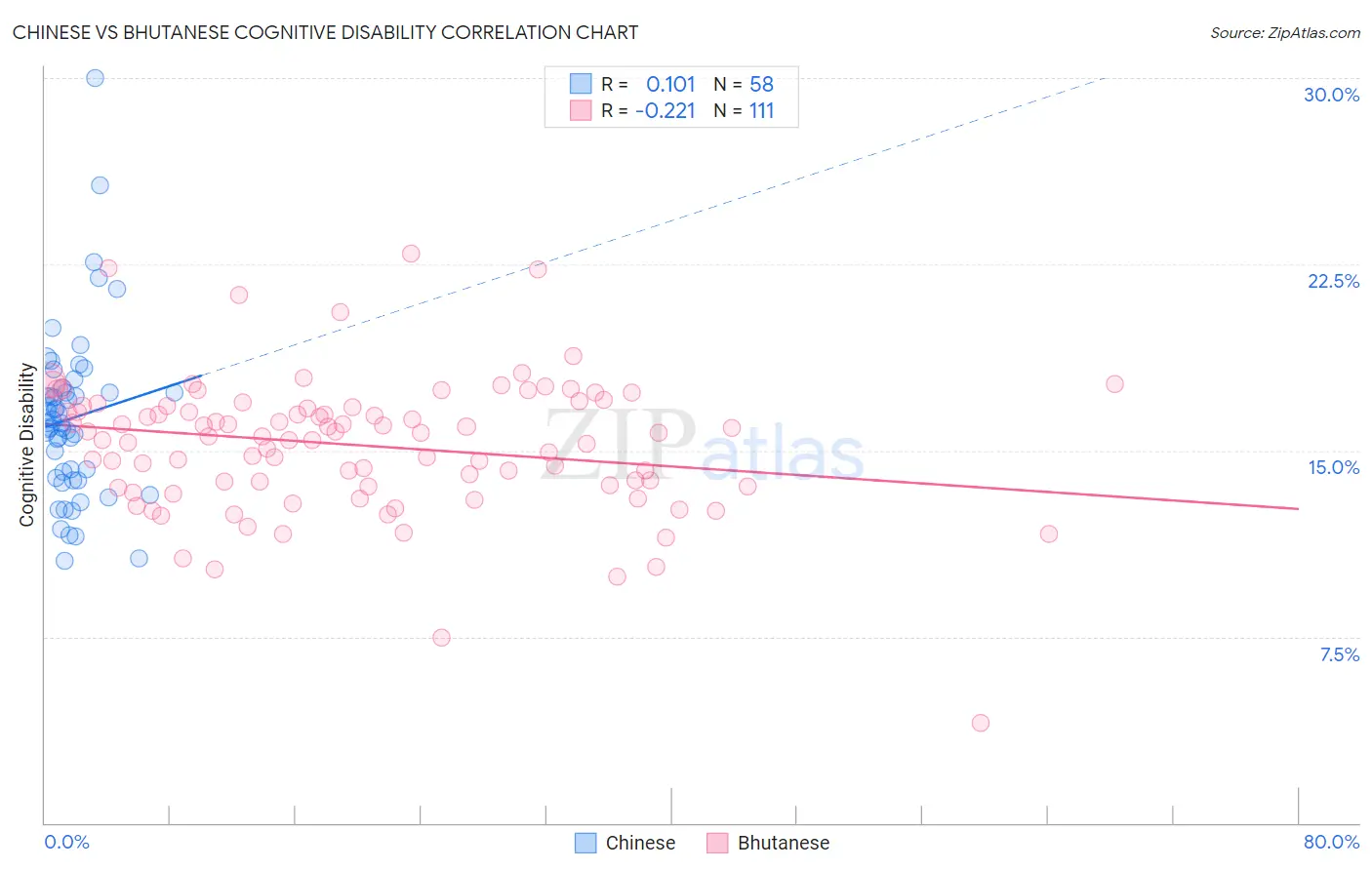 Chinese vs Bhutanese Cognitive Disability