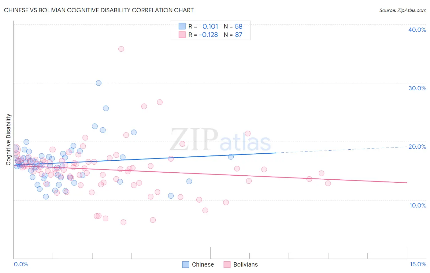 Chinese vs Bolivian Cognitive Disability