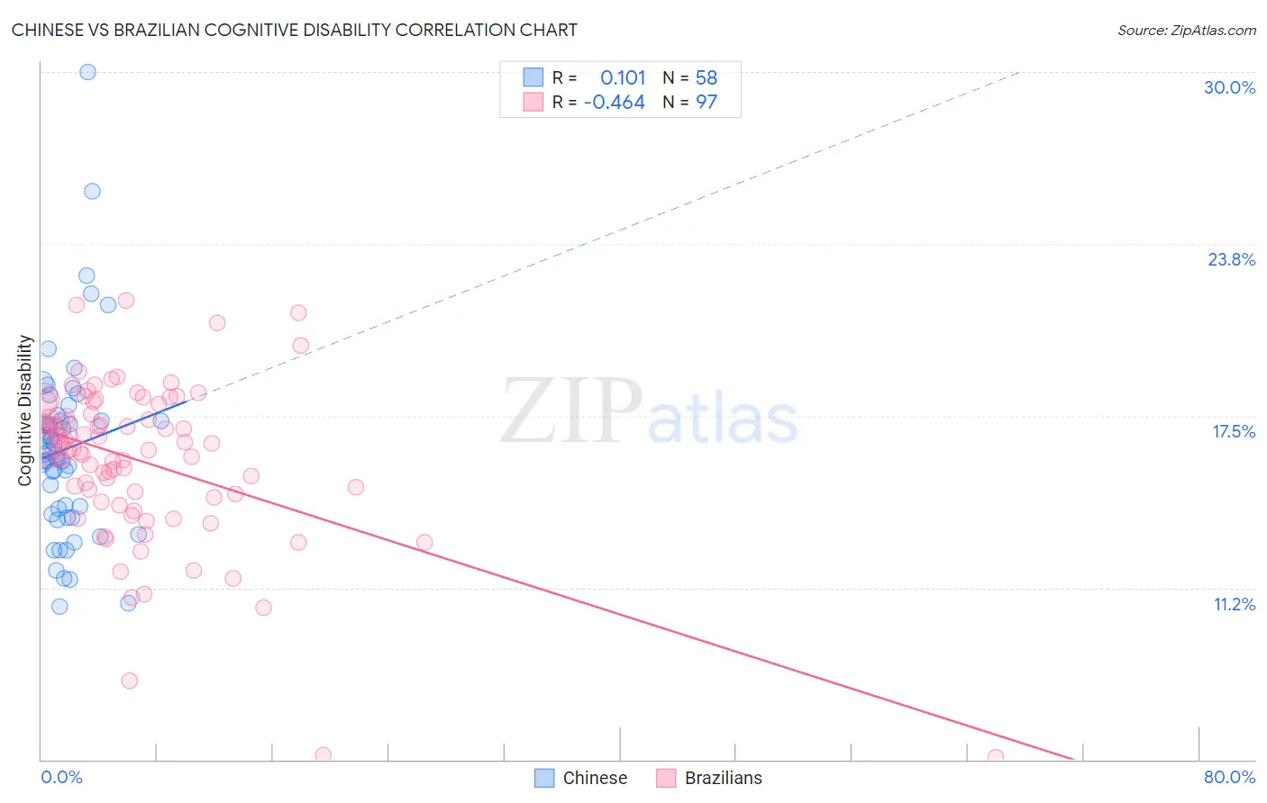 Chinese vs Brazilian Cognitive Disability