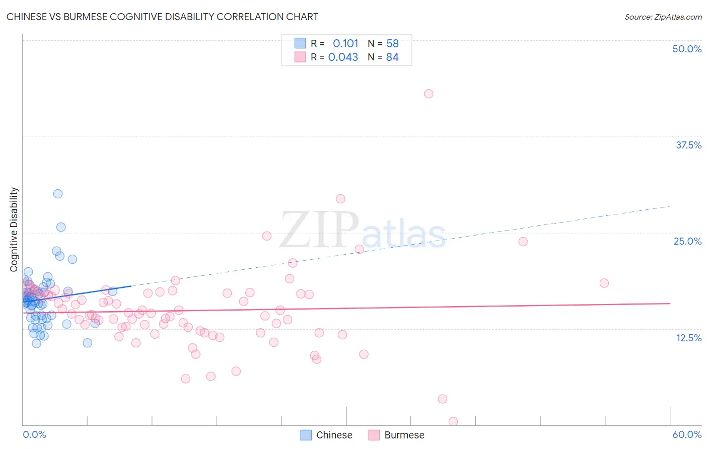 Chinese vs Burmese Cognitive Disability