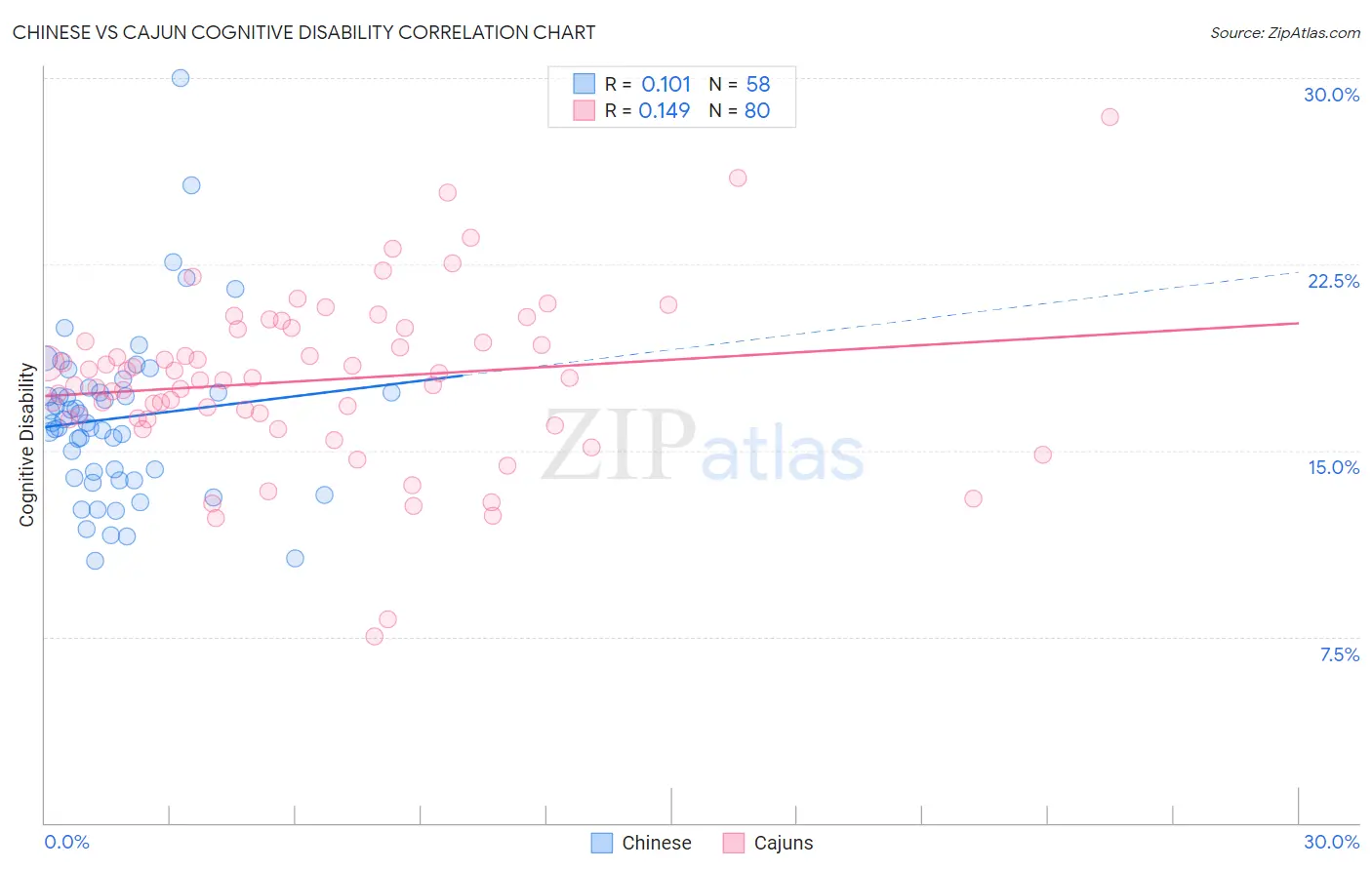Chinese vs Cajun Cognitive Disability