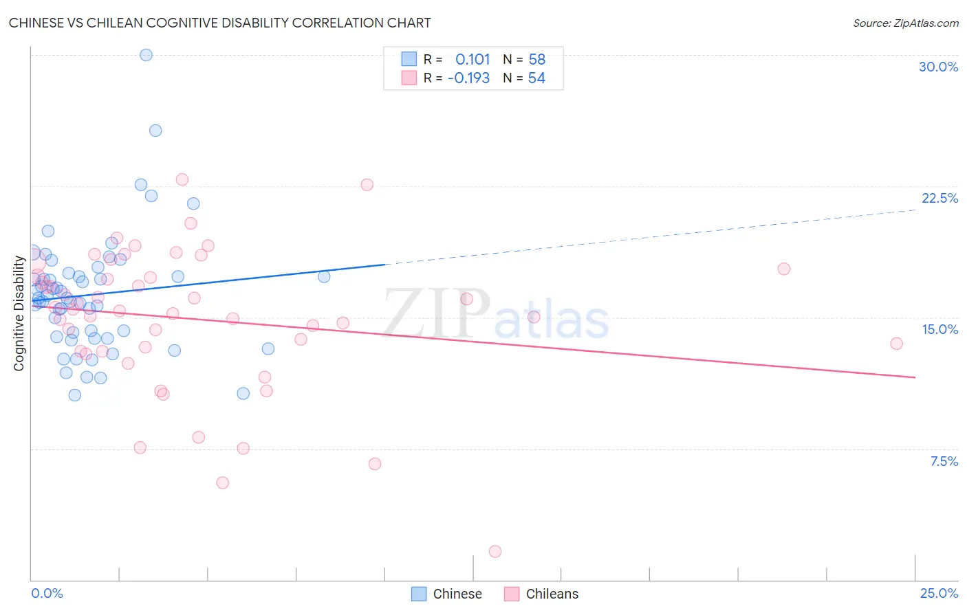 Chinese vs Chilean Cognitive Disability