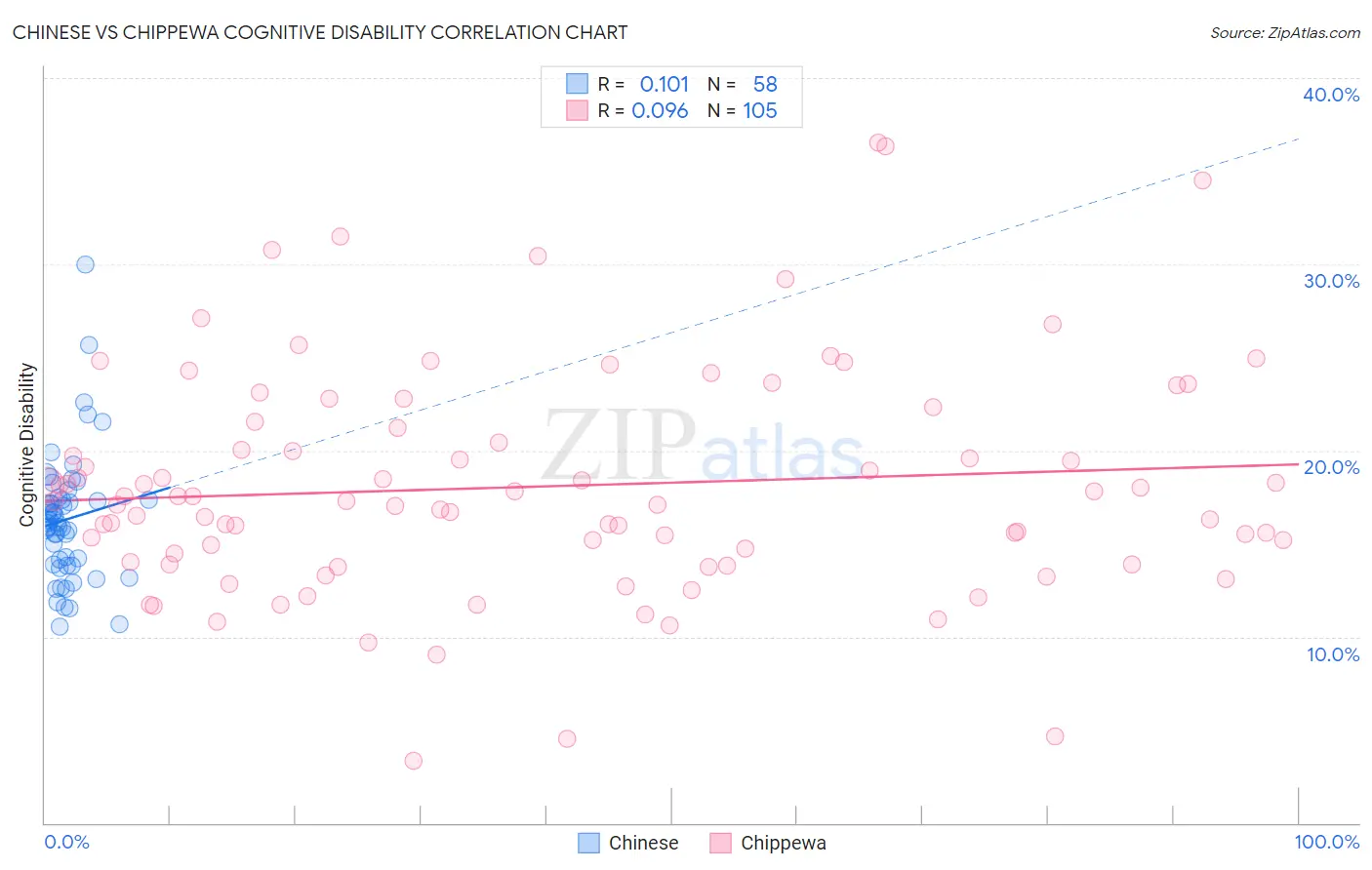 Chinese vs Chippewa Cognitive Disability