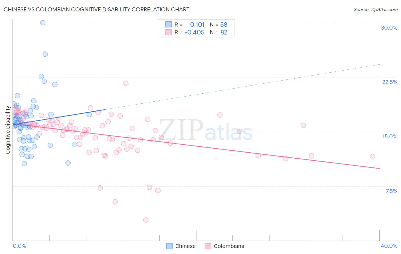 Chinese vs Colombian Cognitive Disability