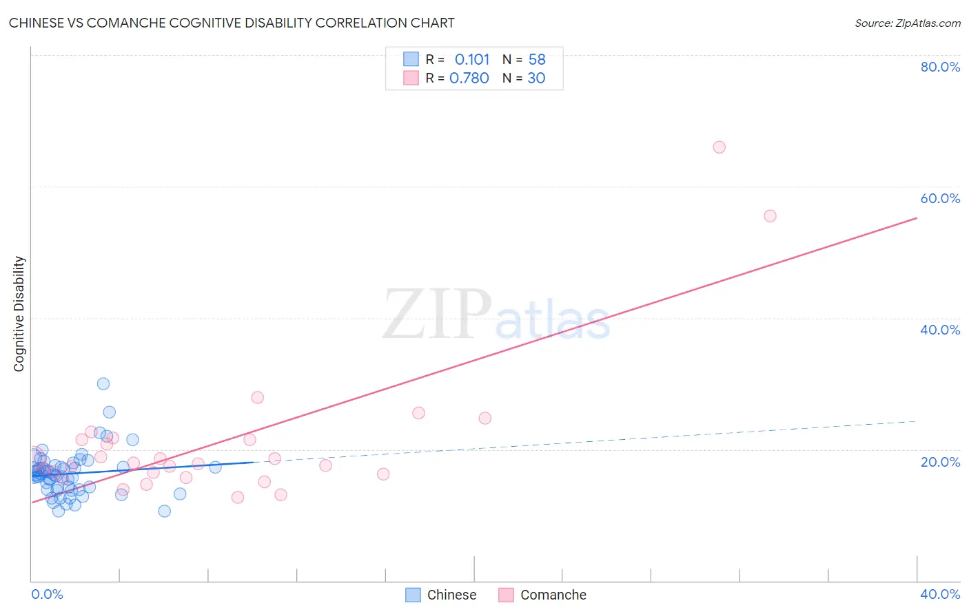 Chinese vs Comanche Cognitive Disability