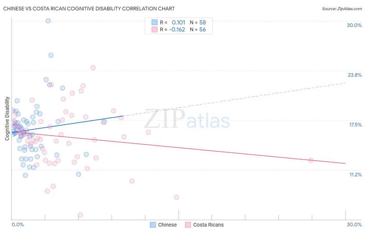 Chinese vs Costa Rican Cognitive Disability