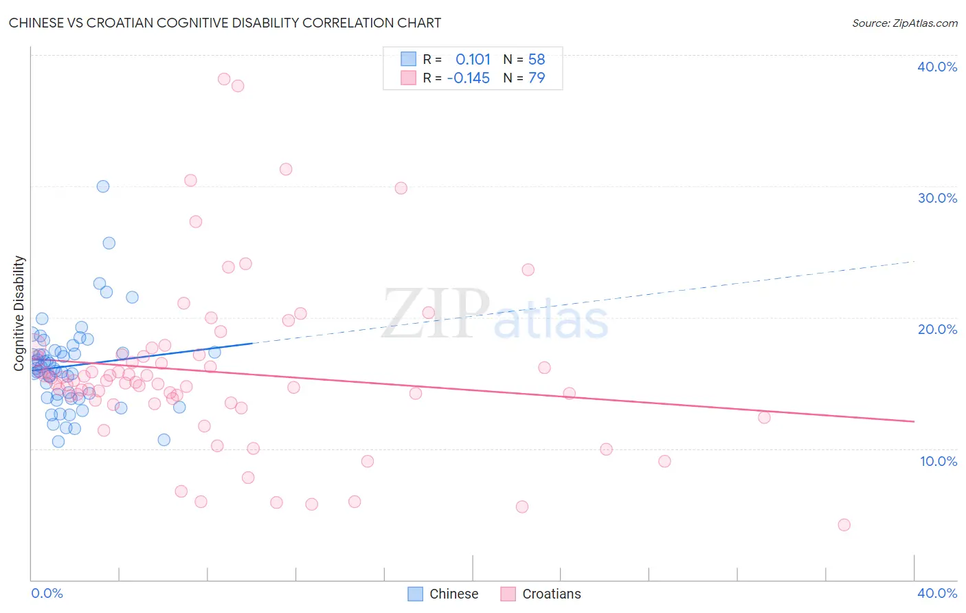 Chinese vs Croatian Cognitive Disability