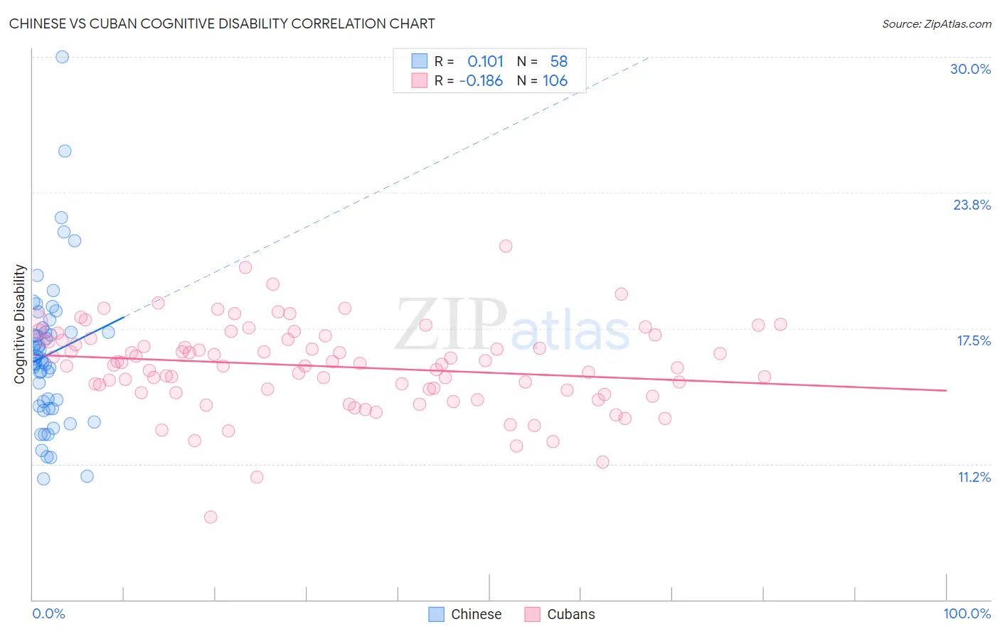 Chinese vs Cuban Cognitive Disability