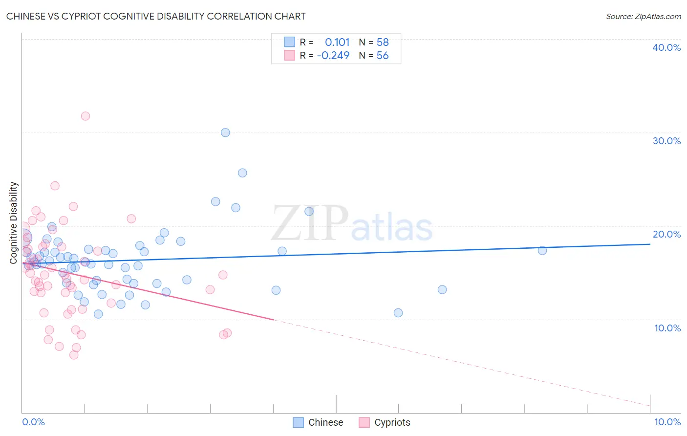 Chinese vs Cypriot Cognitive Disability