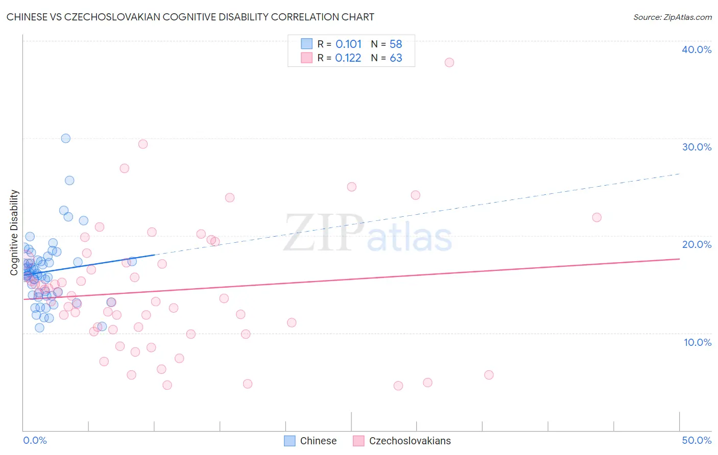 Chinese vs Czechoslovakian Cognitive Disability