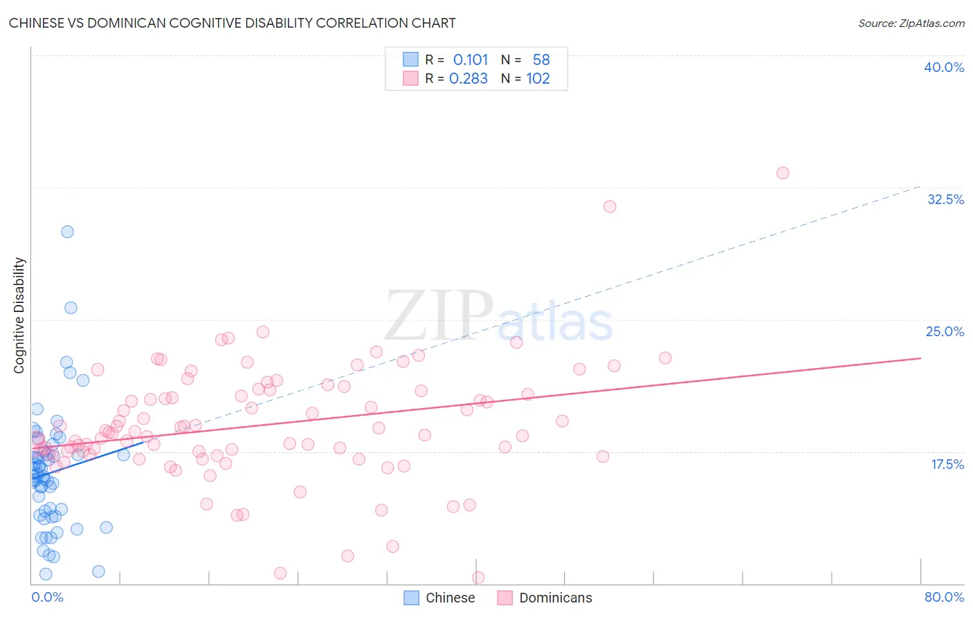 Chinese vs Dominican Cognitive Disability