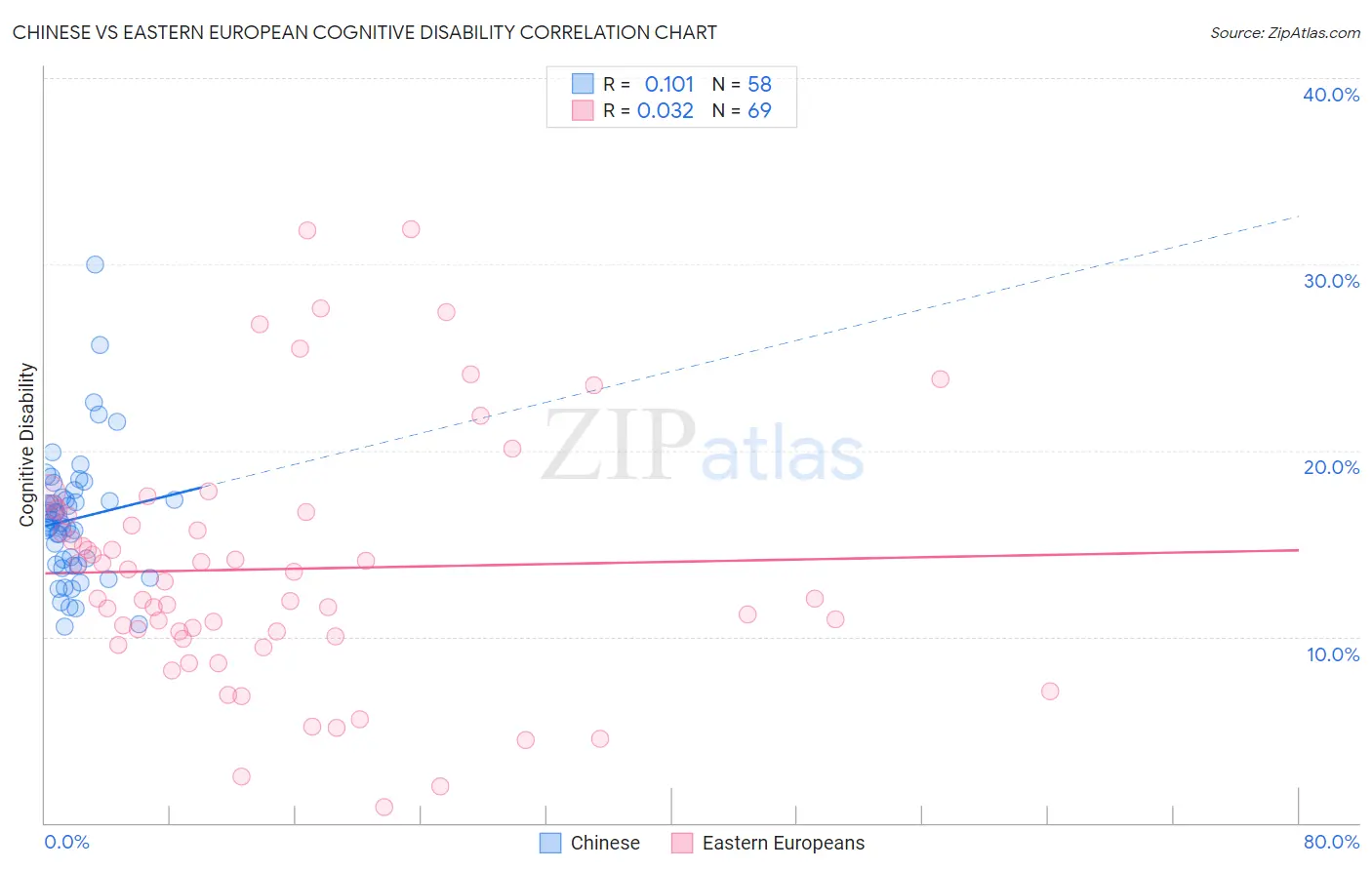 Chinese vs Eastern European Cognitive Disability