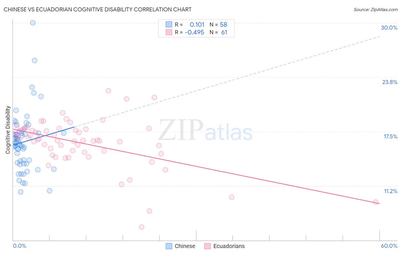 Chinese vs Ecuadorian Cognitive Disability