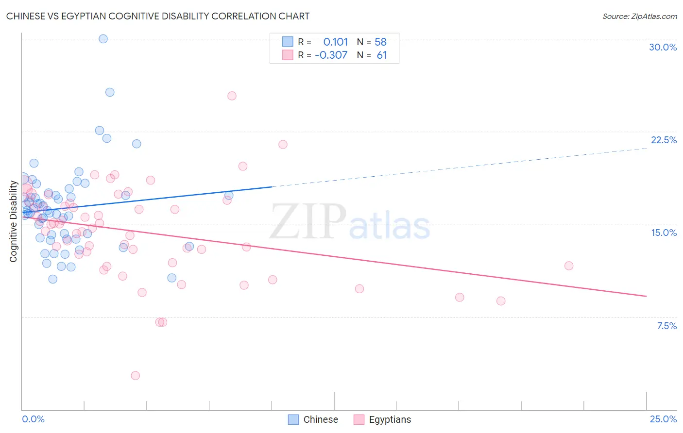 Chinese vs Egyptian Cognitive Disability