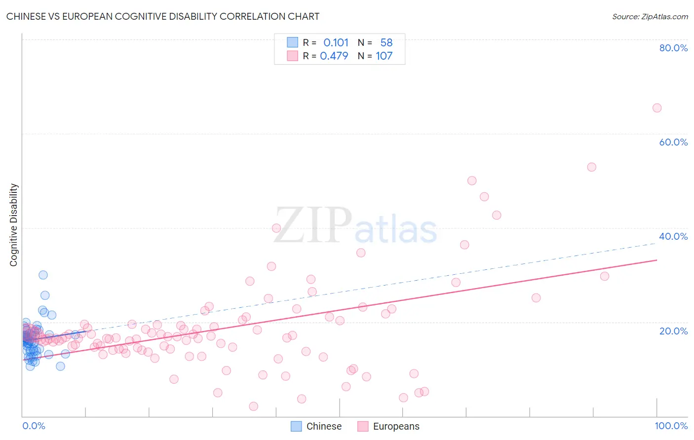 Chinese vs European Cognitive Disability