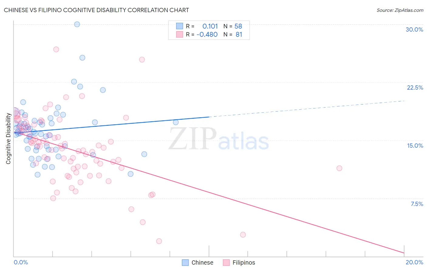 Chinese vs Filipino Cognitive Disability