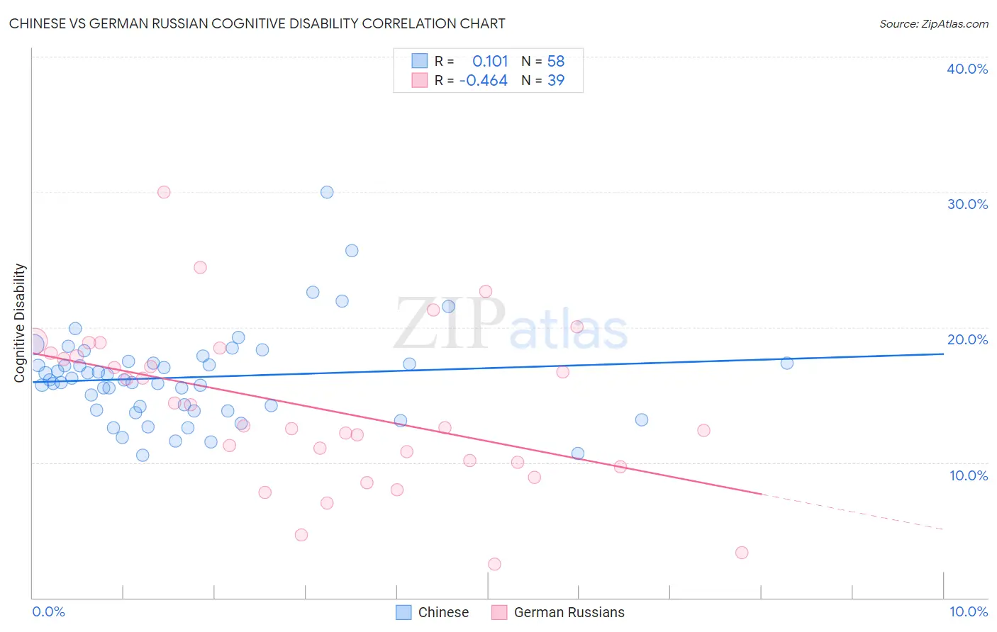 Chinese vs German Russian Cognitive Disability