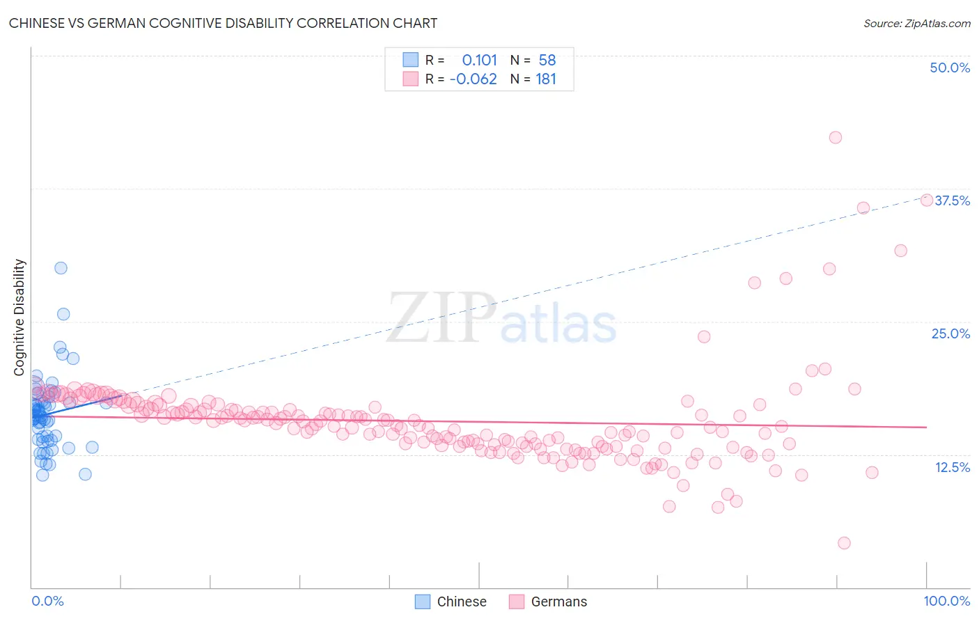 Chinese vs German Cognitive Disability