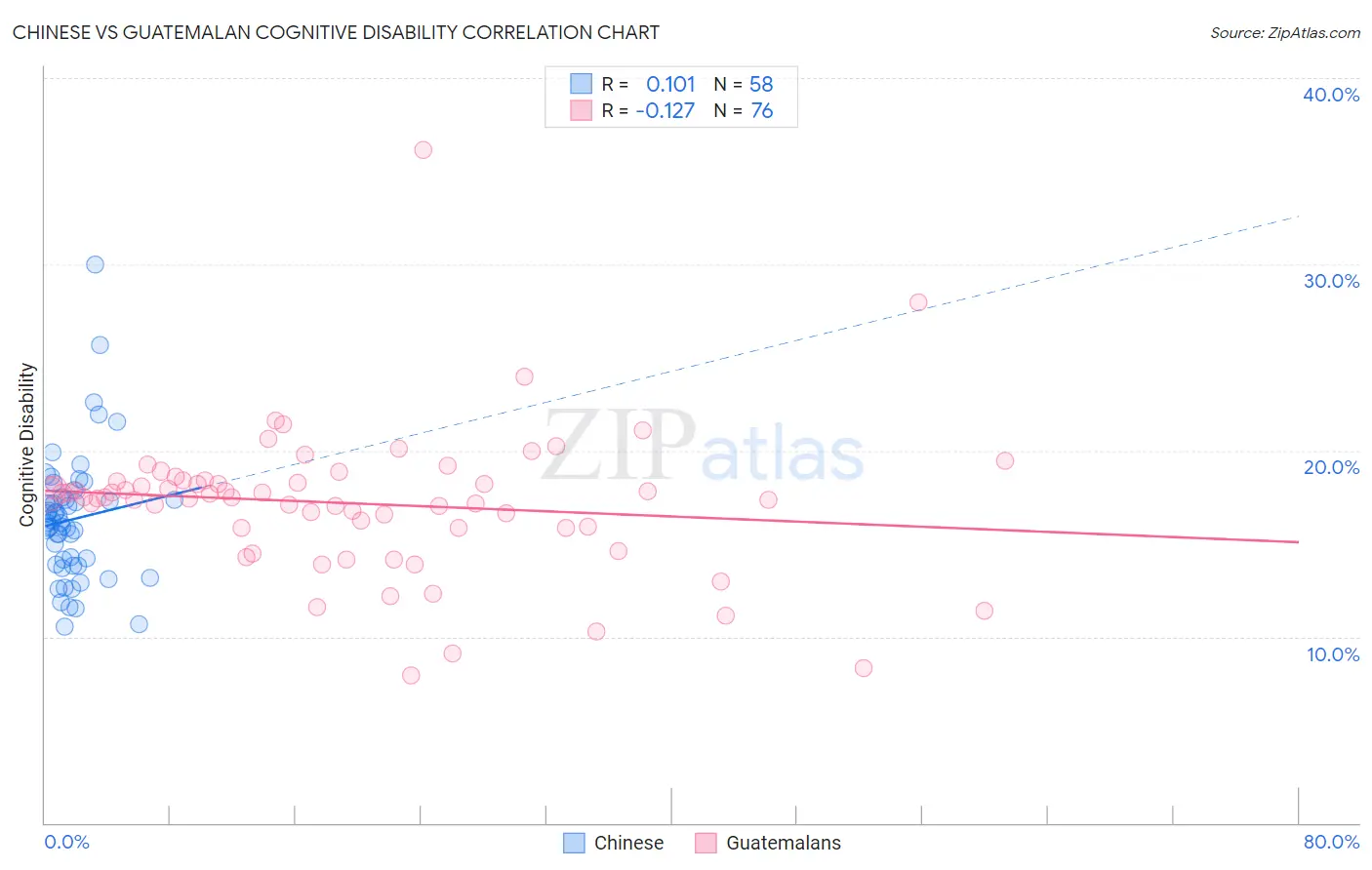 Chinese vs Guatemalan Cognitive Disability