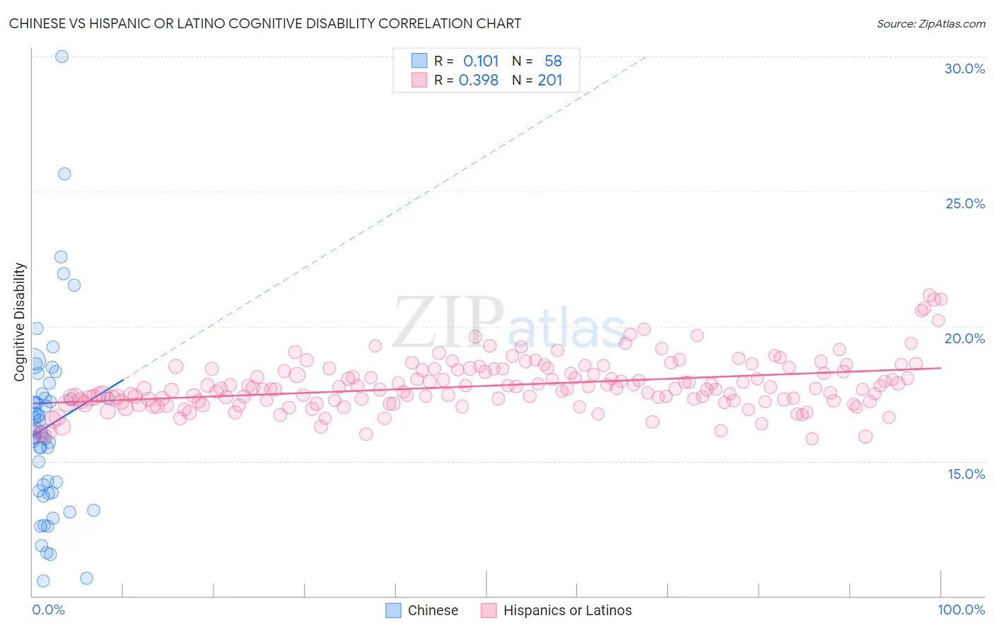 Chinese vs Hispanic or Latino Cognitive Disability