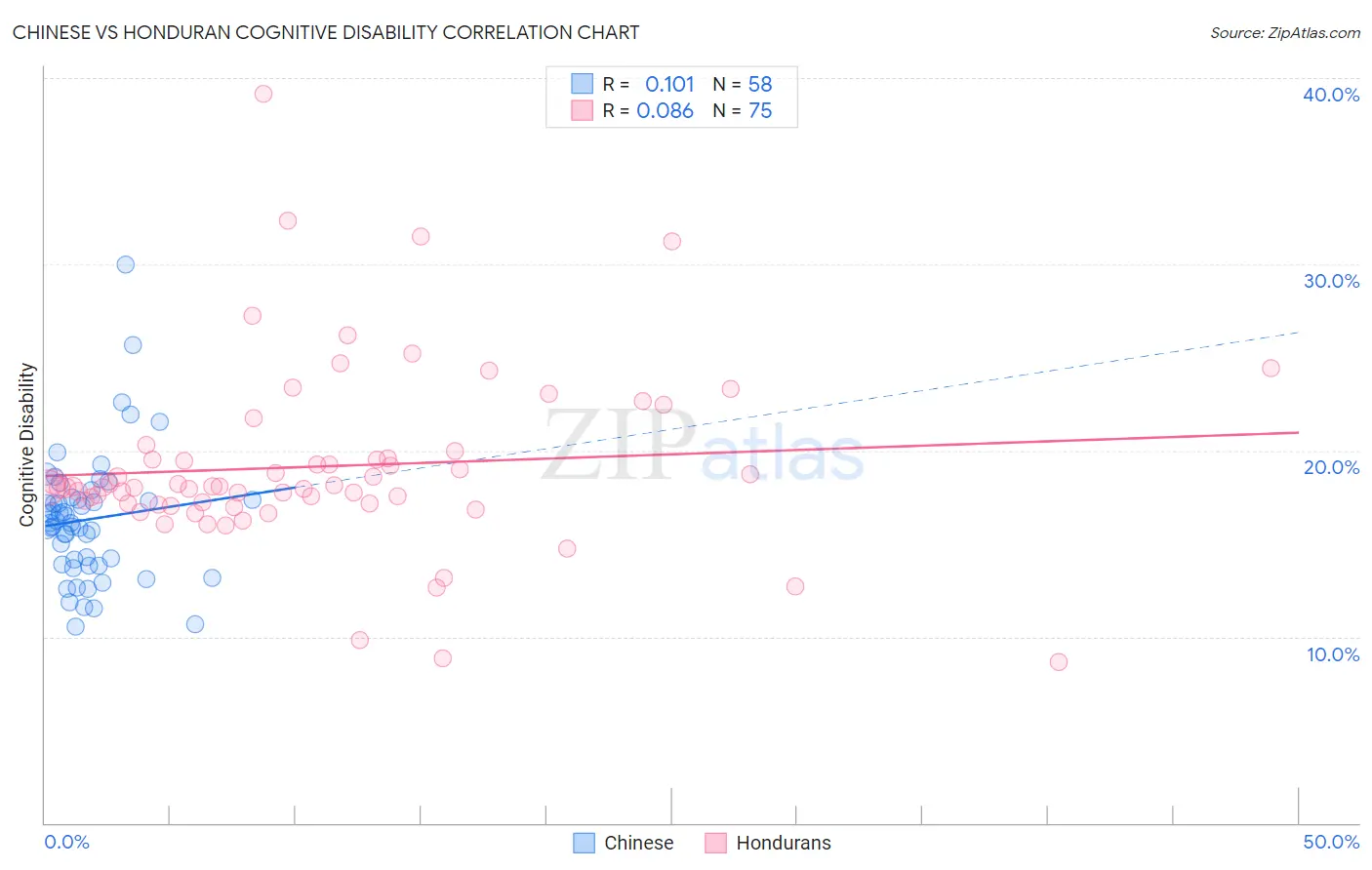 Chinese vs Honduran Cognitive Disability