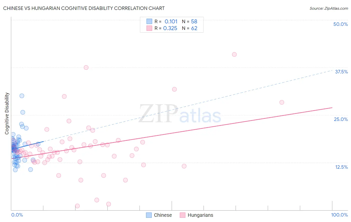Chinese vs Hungarian Cognitive Disability