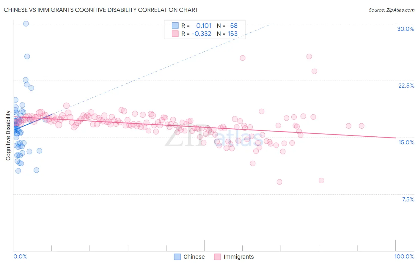 Chinese vs Immigrants Cognitive Disability