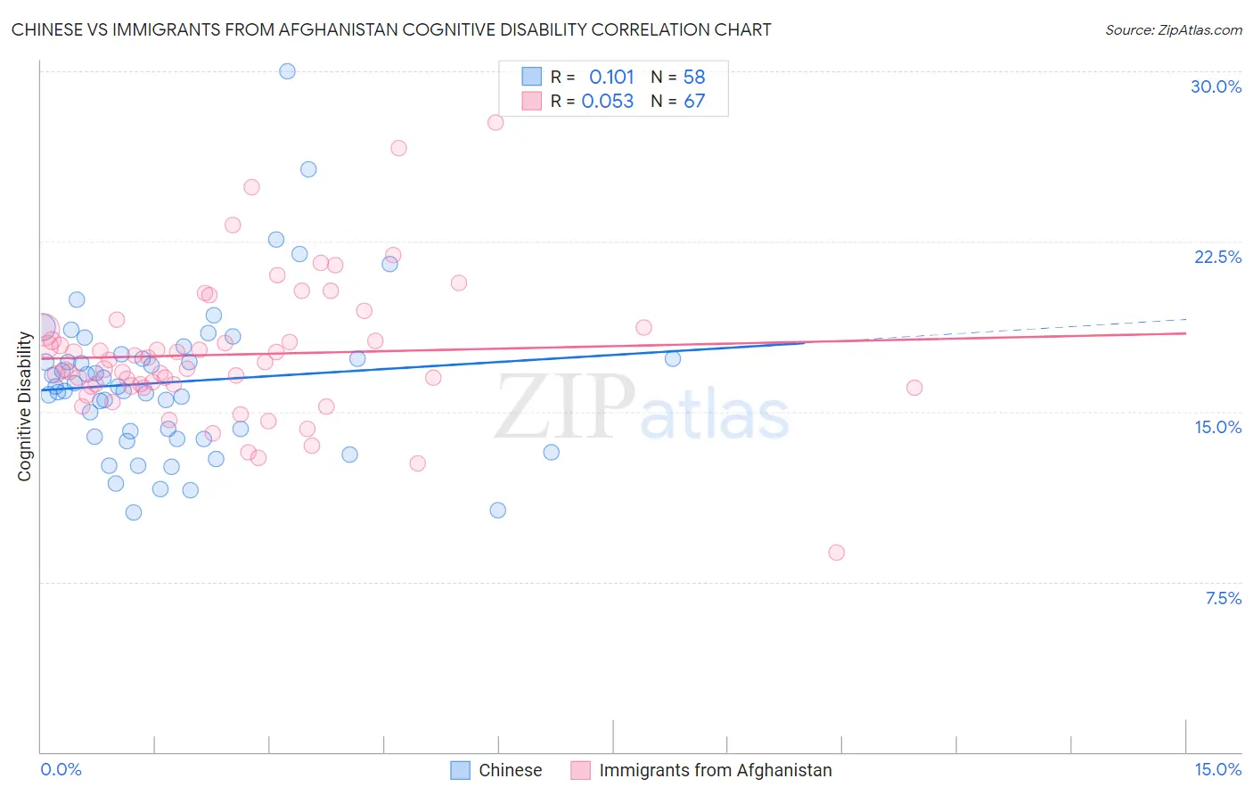 Chinese vs Immigrants from Afghanistan Cognitive Disability