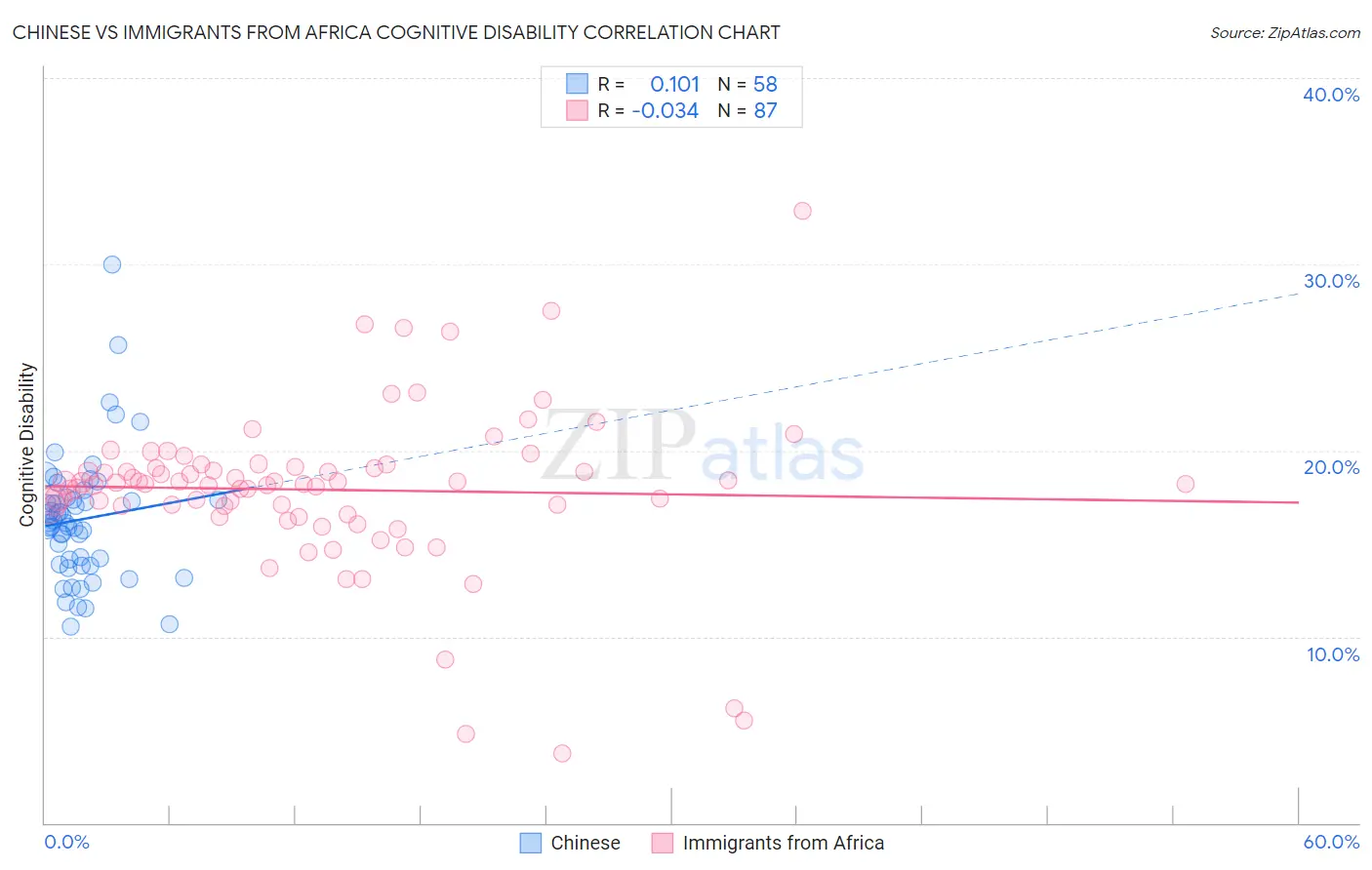 Chinese vs Immigrants from Africa Cognitive Disability