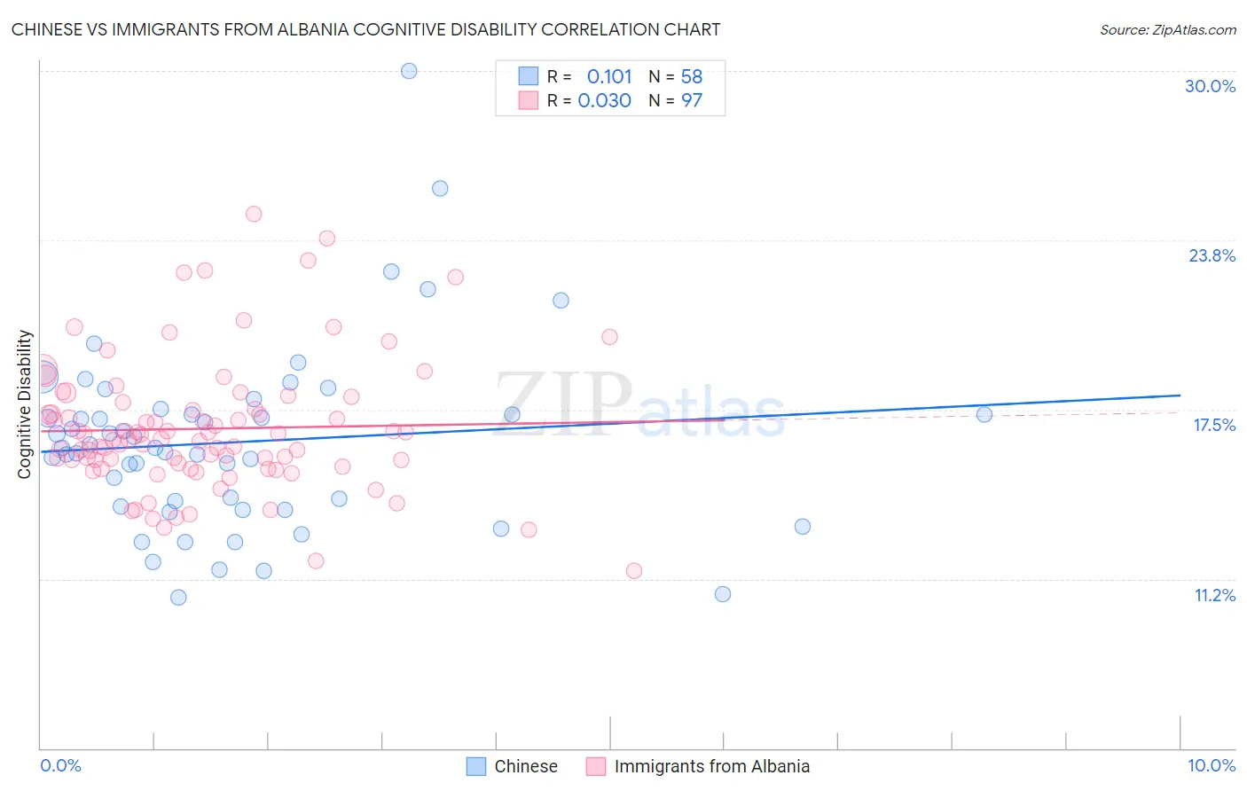 Chinese vs Immigrants from Albania Cognitive Disability