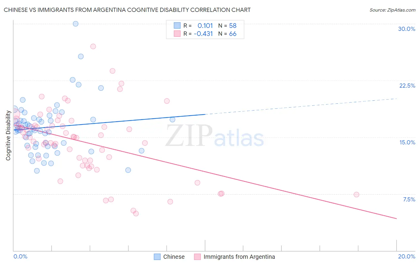 Chinese vs Immigrants from Argentina Cognitive Disability