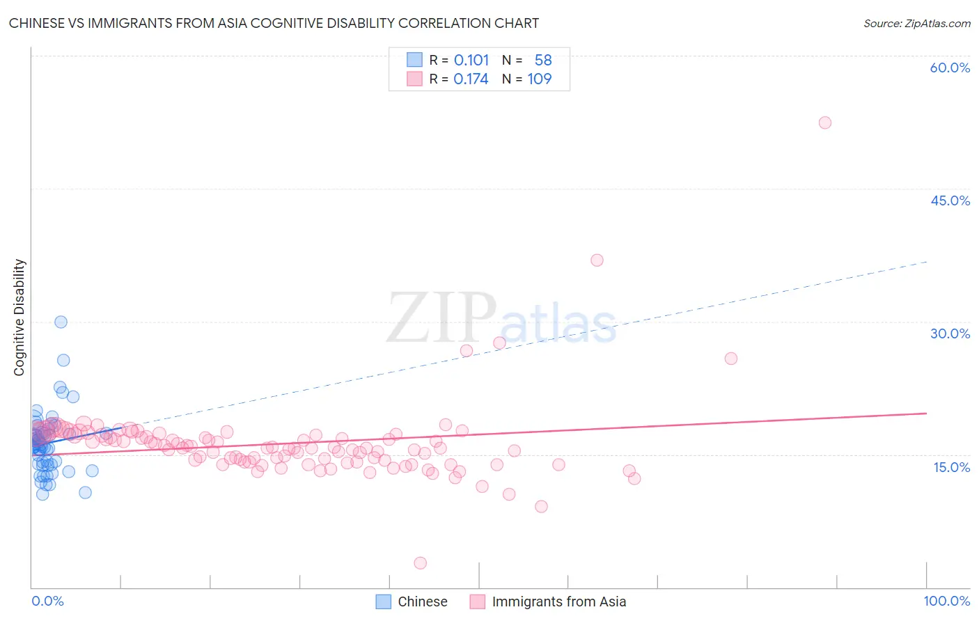 Chinese vs Immigrants from Asia Cognitive Disability
