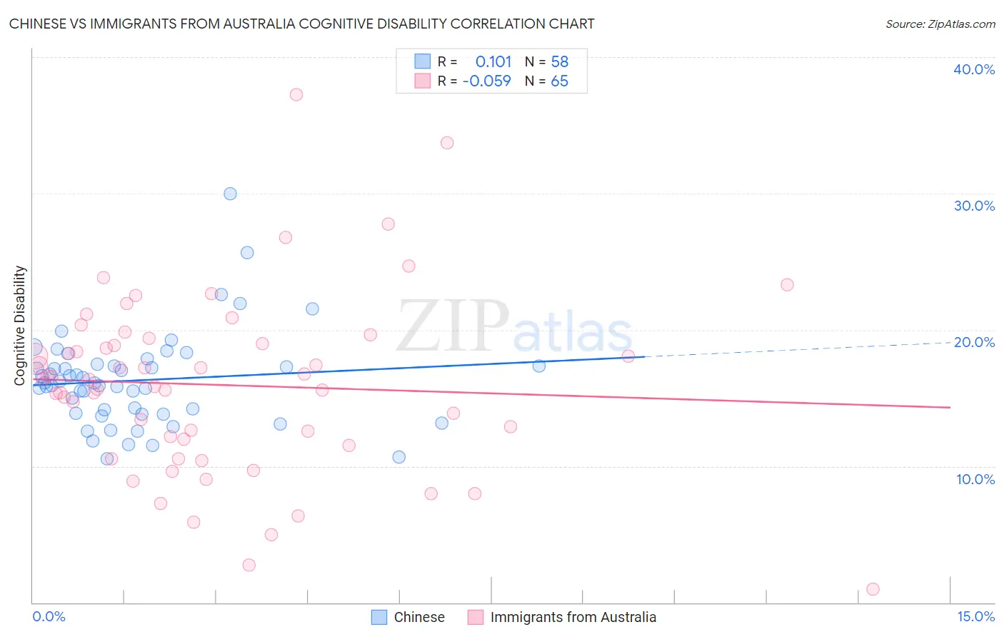 Chinese vs Immigrants from Australia Cognitive Disability