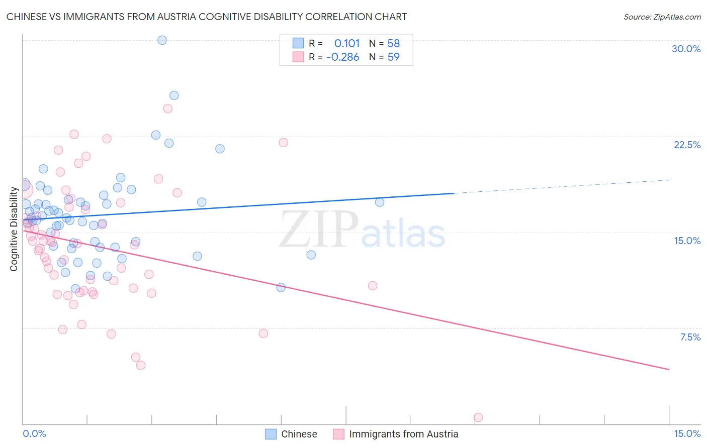 Chinese vs Immigrants from Austria Cognitive Disability