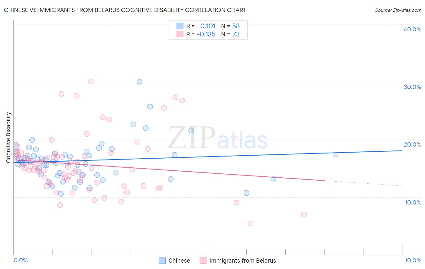 Chinese vs Immigrants from Belarus Cognitive Disability