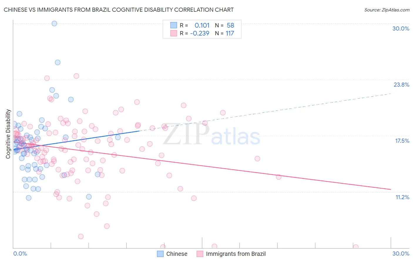 Chinese vs Immigrants from Brazil Cognitive Disability